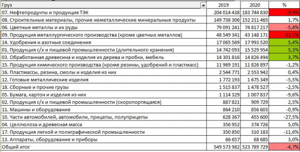 Перевозки грузов РЖД 8 месяцев год-к-году