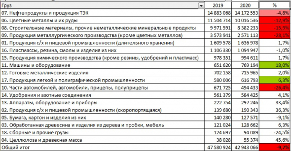 Перевозки грузов РЖД 8 месяцев год-к-году