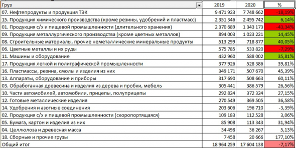 Перевозки грузов РЖД 8 месяцев год-к-году