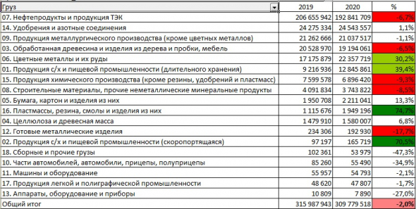 Перевозки грузов РЖД 8 месяцев год-к-году