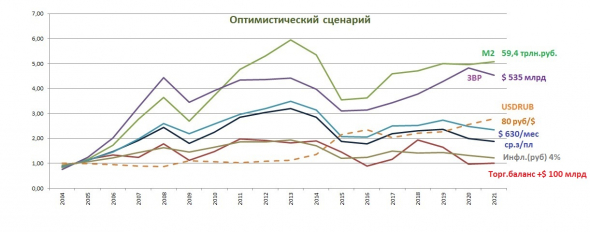 Индексное сравнение ситуации в экономике 2004-5 гг и сейчас