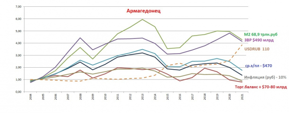 Индексное сравнение ситуации в экономике 2004-5 гг и сейчас