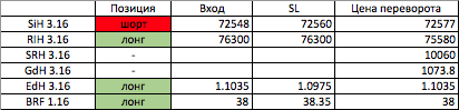 Продолжаем. Позиции на сегодня. Таблица