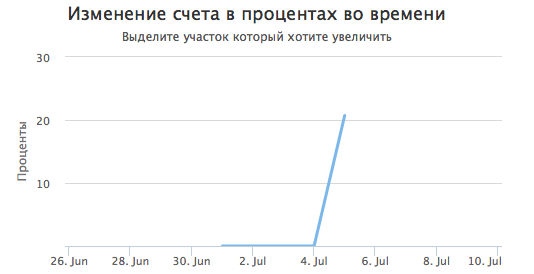 Маржинальное Восхождение. День 2. Плюс