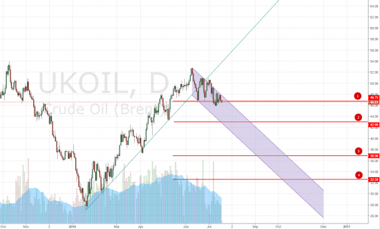 Порассуждаем о нефти. Глобально шорт, цели на выбор см ниже.