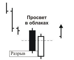 Нефть. Завершение дня. Предположение по дальнейшему движению цены.