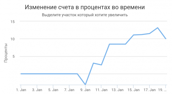 Моя вторая неделя на пути к нулю.