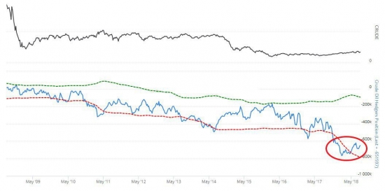 Нефть. COT data. "Умные" деньги продолжают держать рекордные шорты.