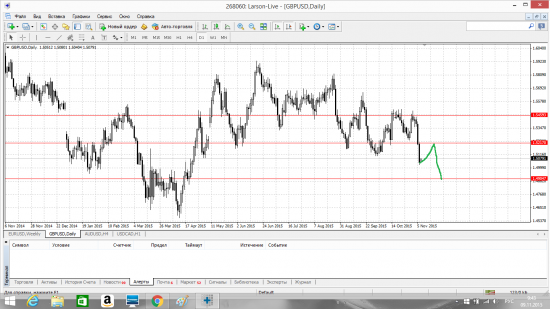 Обобщённый Forex- прогноз с 09.11 по 13.11