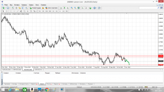 Обобщённый Forex- прогноз с 09.11 по 13.11