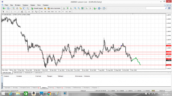 Обобщённый Forex- прогноз с 09.11 по 13.11