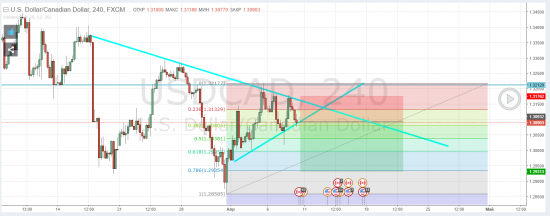 USDCAD Short