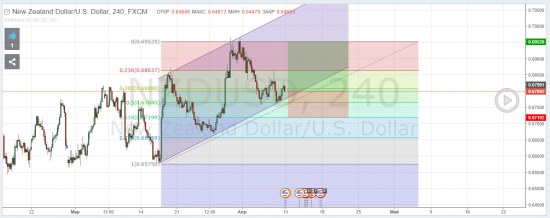 NZDUSD LONG