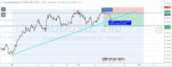 AUDUSD Short