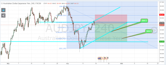 AUDJPY Short