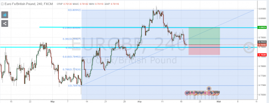 EURGBP long