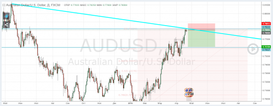 AUDUSD Short