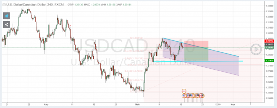 USDCAD Short