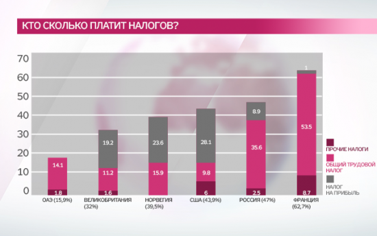 Сколько налогов платят в России, а сколько в других странах.