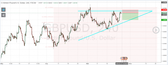 GBPUSD short