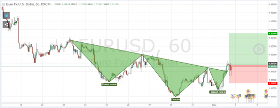 EURUSD long