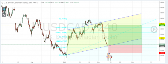 USDCAD long