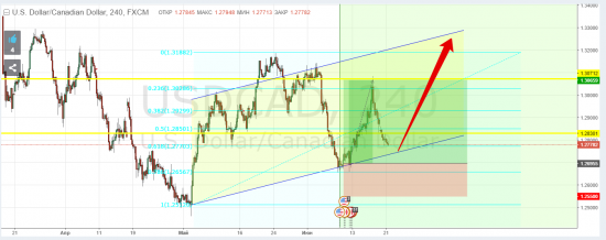 USDCAD long