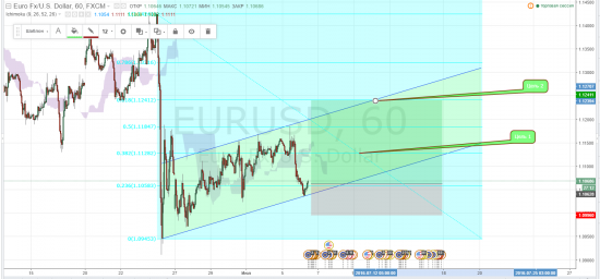 EURUSD long