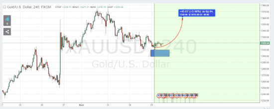 USDCHF sell ,XAUUSD LONG