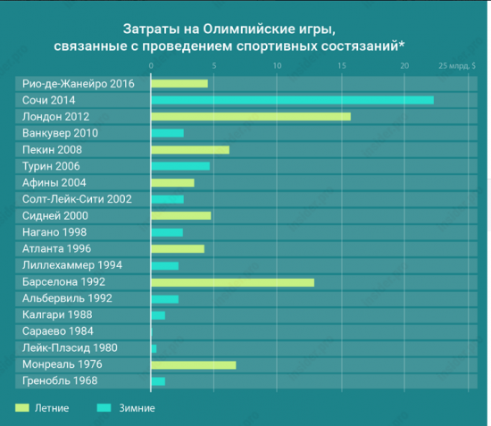 Затраты на Олимпиады )