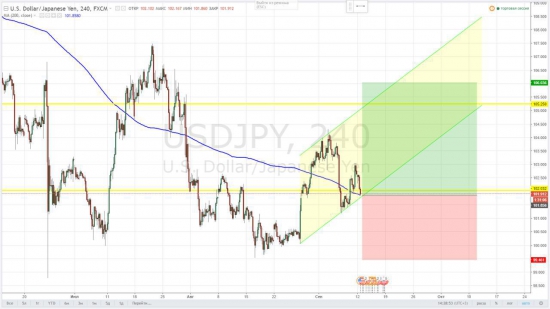 USDJPY long