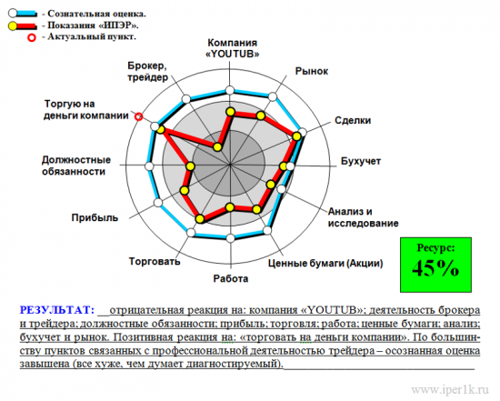 Почему трейдер тупит