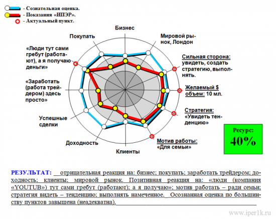 Почему трейдер тупит