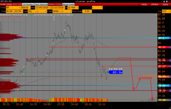 Нефть - Br