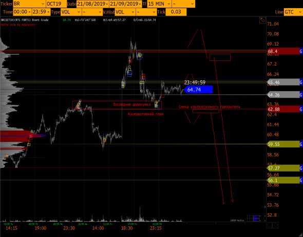 Нефть Br.