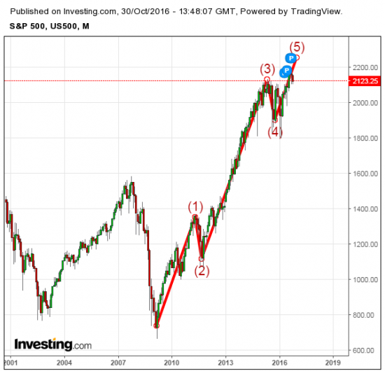 S&P