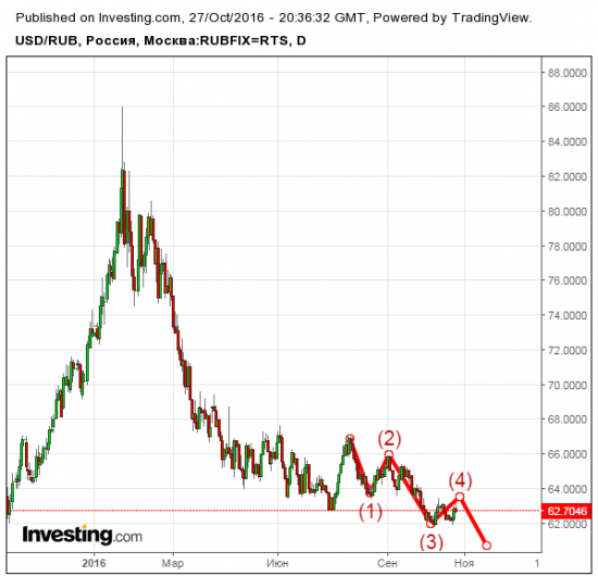 Нефть на 54.50, как ни странно.