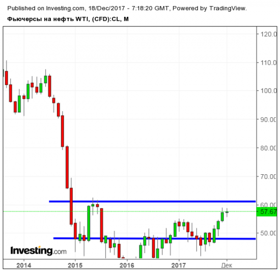 WTI