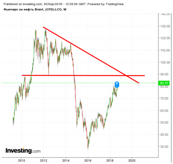 Нефть