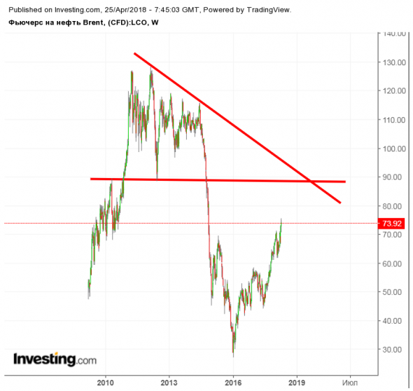 Нефть