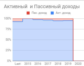 Визуализация инвестирования