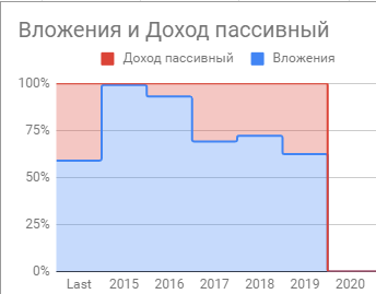 Визуализация инвестирования