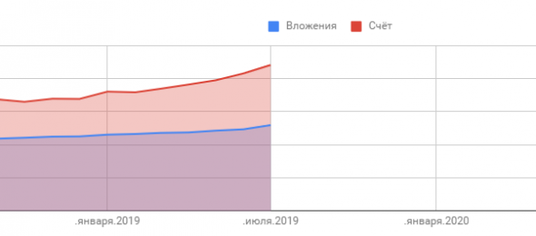 Визуализация инвестирования