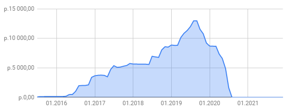 Визуализация инвестирования