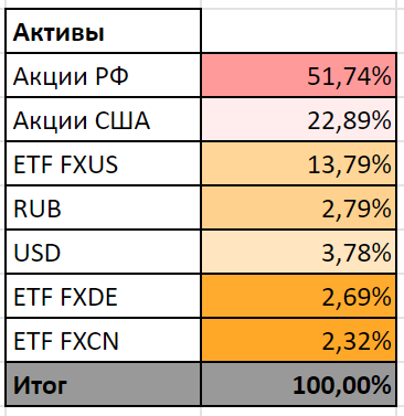 состав активов