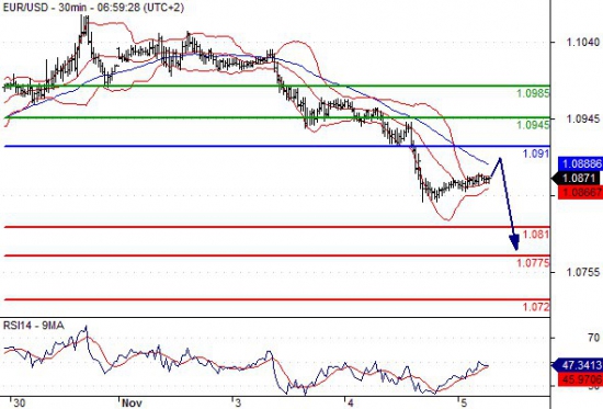 EUR/USD 05.11.2015 7:59