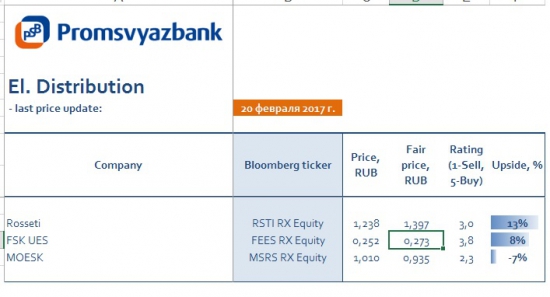 прогноз от псб