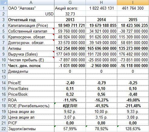 Автоваз опубликовал отчетность по МСФО за 2015 год