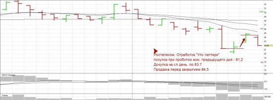 Первая сделка по Упс Паттерну.