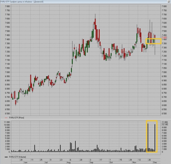 ETF FXRU, Мегаобъём